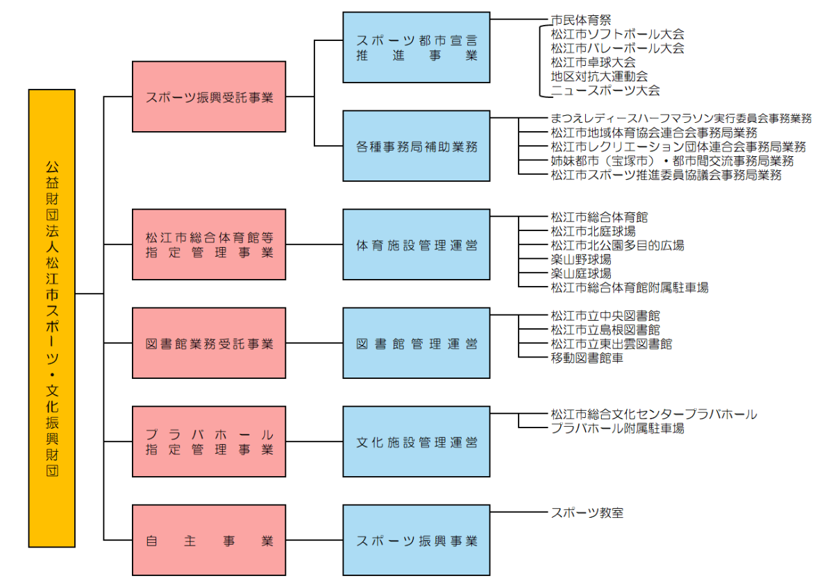 事業体系